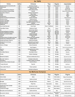 Os 50 melhores vinhos de Portugal para o Brasil 2010